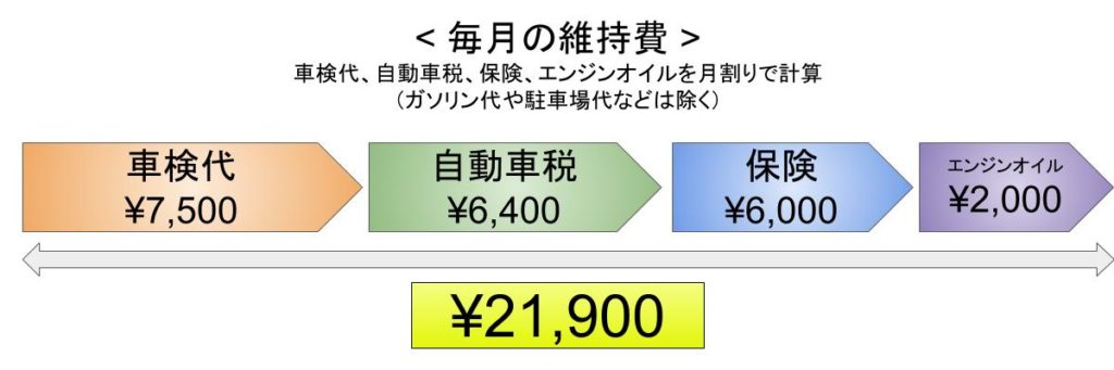 毎月２万 ポルシェ 911 997 カレラsの気になる維持費 車検 故障は 伊藤 大臣ブログ